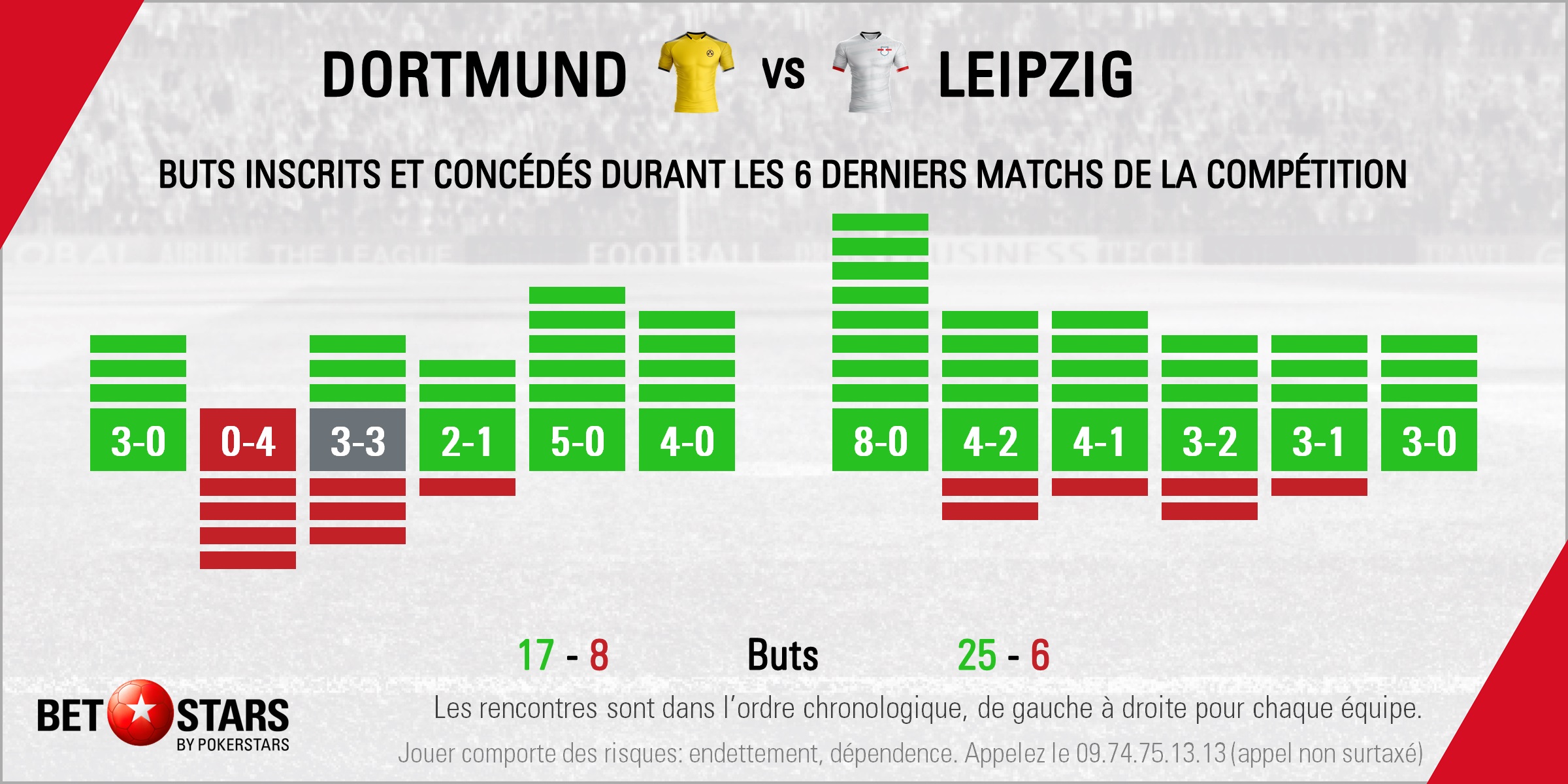 Dortmund v Leipzig - Form FR